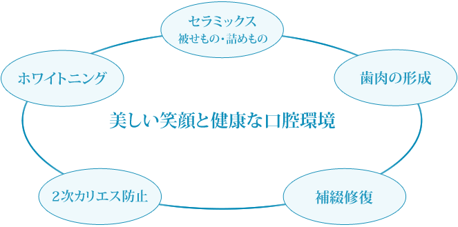 審美歯科とは